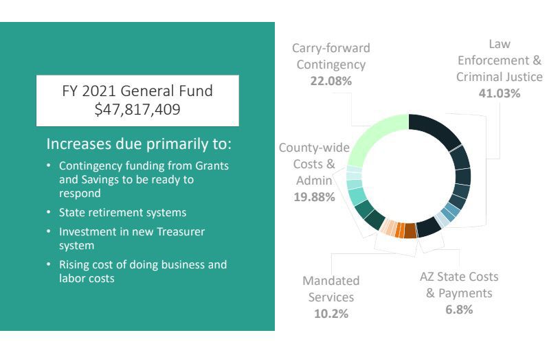 FY 2021 General Fund